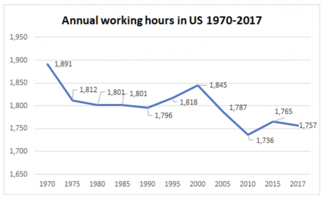 Line graph visually explaining the annual working hours in the United States between 1970 and 2017. The average annual hours in 1970 were 1891 while the average annual working hours in 2017 was 1757.